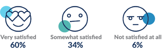 very satisfied 60% somewhat satisfied 34% not satisfied 6%