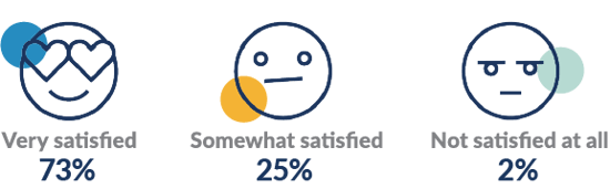 very satisfied 73% somewhat satisfied 25% not satisfied 2%